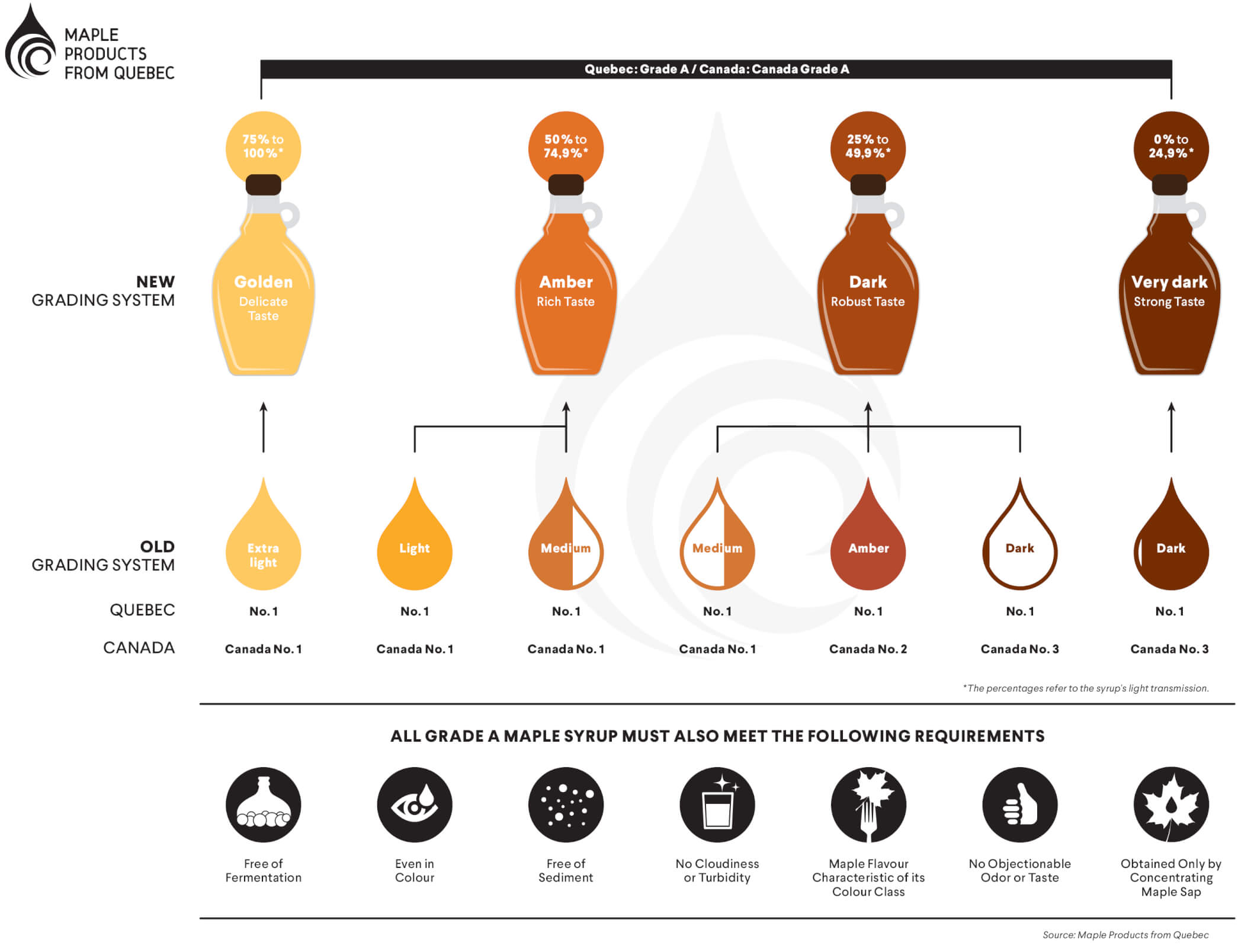 Classification of maple syrup