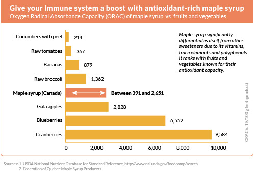 Benefits and nutritional value